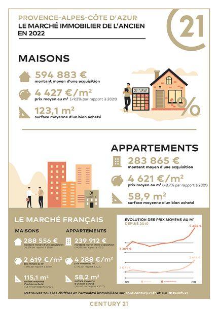 Immobilier - CENTURY 21 Sud Habitat - marché immobilier ancien, prix, appartements, estimer, vendre, acheter, louer, investir