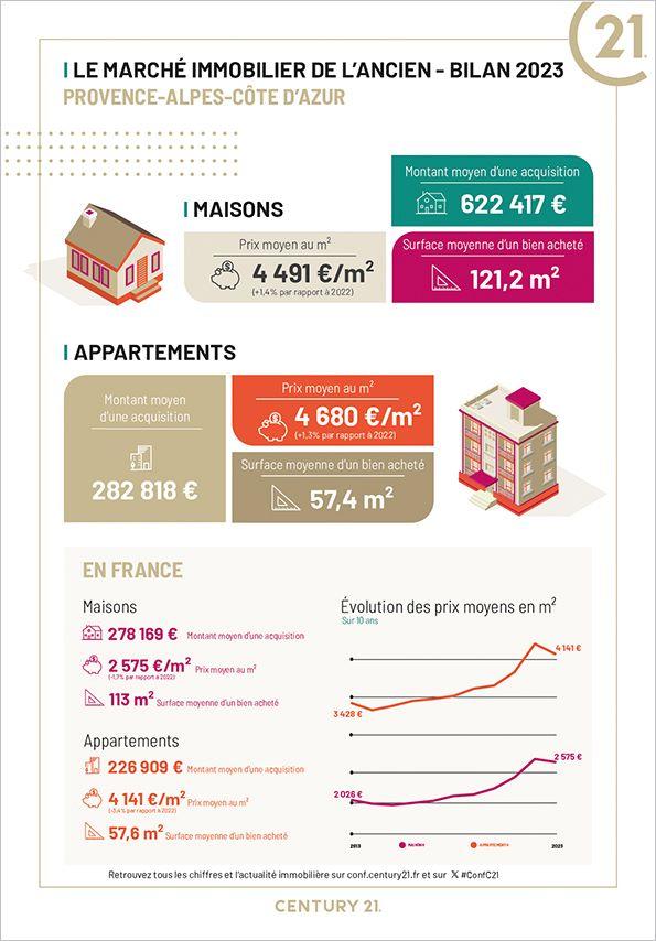 Immobilier - CENTURY 21 Sud Habitat - marché immobilier ancien, prix, terrains, appartements, maisons, estimer, vendre, acheter, louer, investir